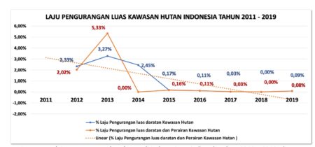 Penurunan luasan hutan terus terjadi