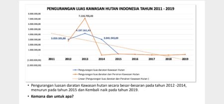 Penurunan luasan hutan di Indonesia semakin hari semakin merosot