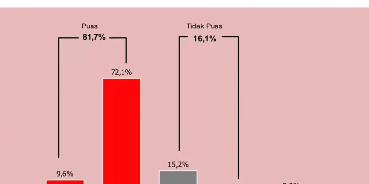 Survei Sebut, Keberlanjutan Program Jokowi jadi Arus Utama Pemilu 2024