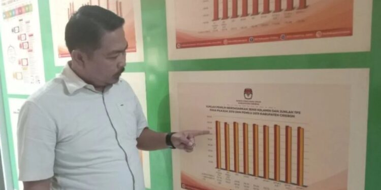 KPU Cirebon Catat 28.490 Pemilih Berpotensi Tanpa KTP