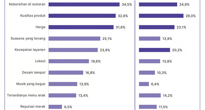 KFC Memimpin Persaingan di Indonesia pada 2024