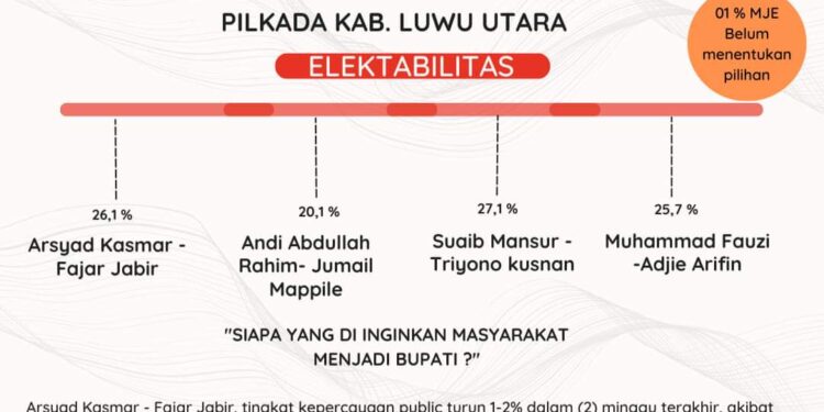 Menurut Survey Indikator Elektabilitas Terkini, Siapa Calon Bupati Luwu Utara yang Dipilih Masyarakat?